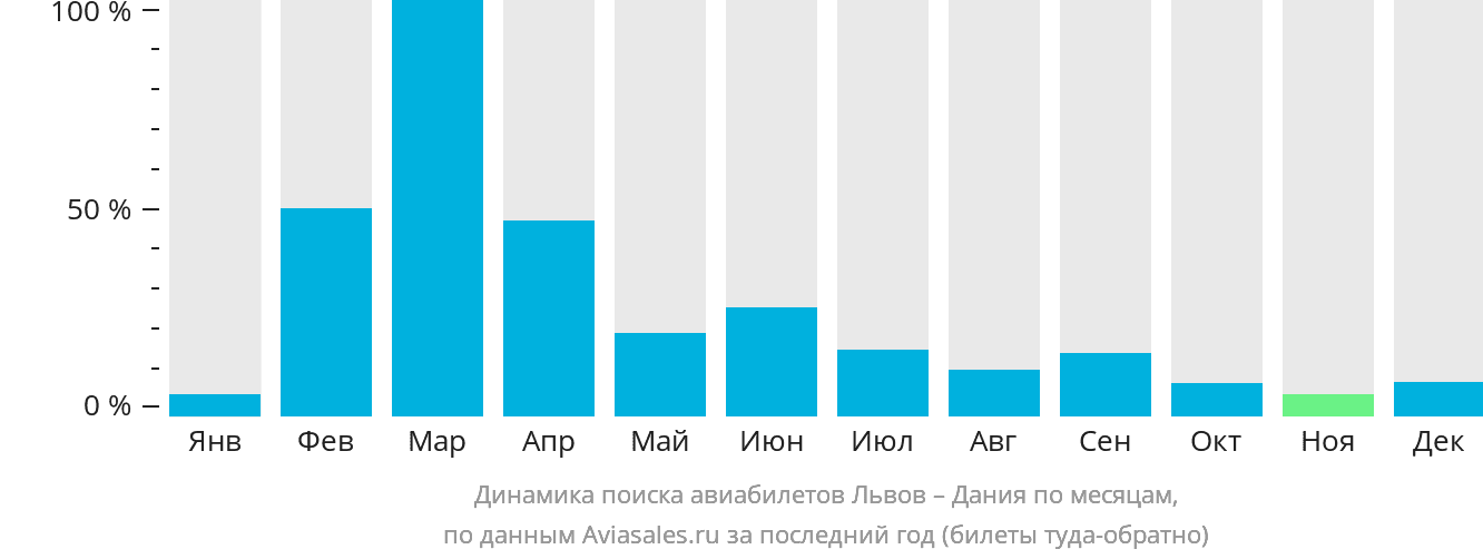 Динамика поиска авиабилетов из Львова в Данию по месяцам