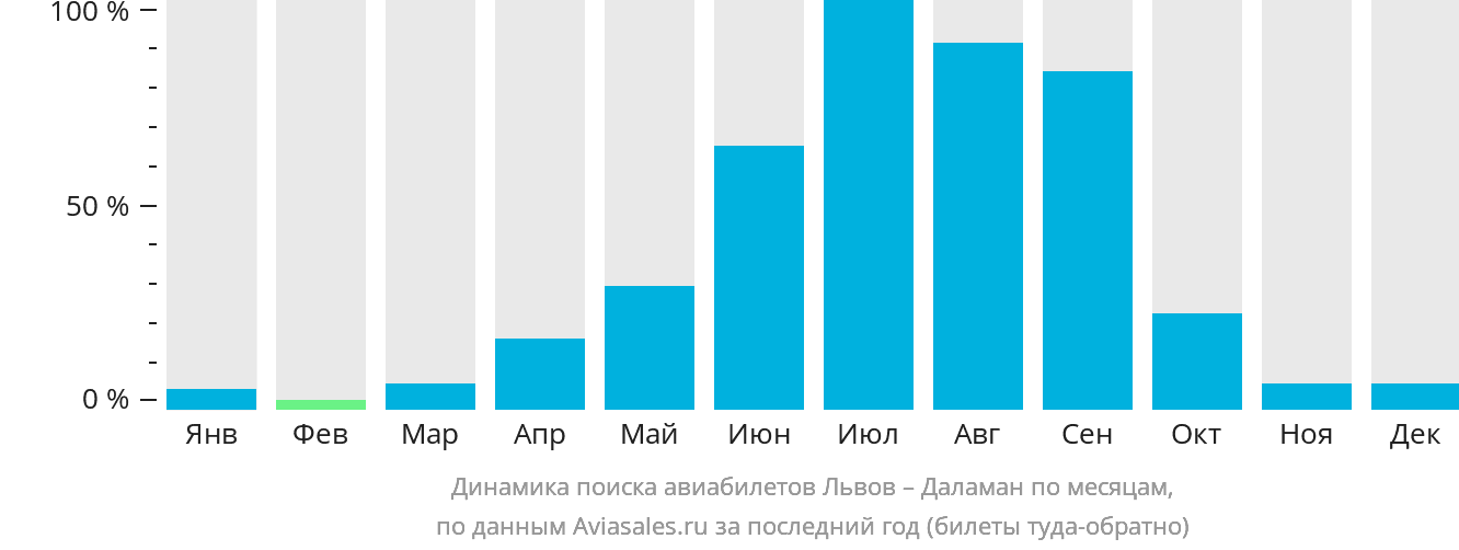 Динамика поиска авиабилетов из Львова в Даламан по месяцам
