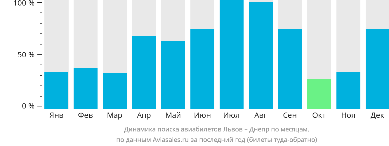 Динамика поиска авиабилетов из Львова в Днепр по месяцам