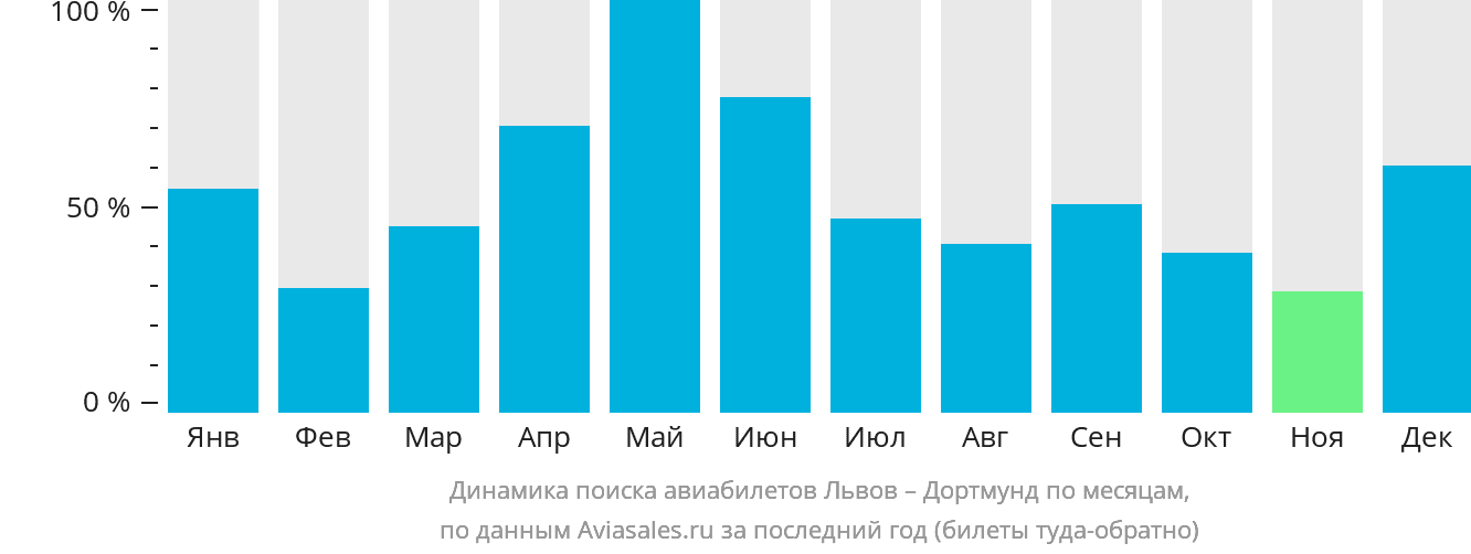 Динамика поиска авиабилетов из Львова в Дортмунд по месяцам