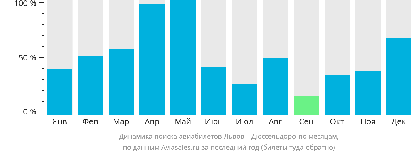Динамика поиска авиабилетов из Львова в Дюссельдорф по месяцам
