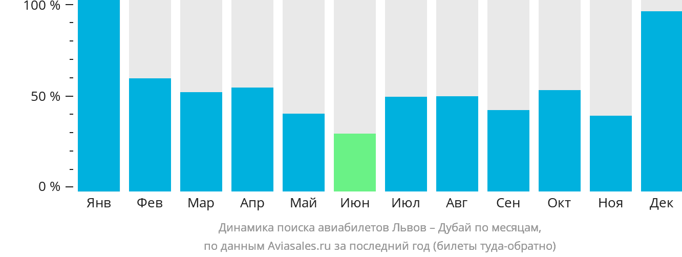 Динамика поиска авиабилетов из Львова в Дубай по месяцам