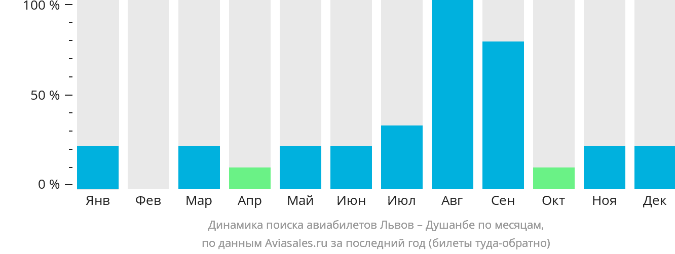 Динамика поиска авиабилетов из Львова в Душанбе по месяцам