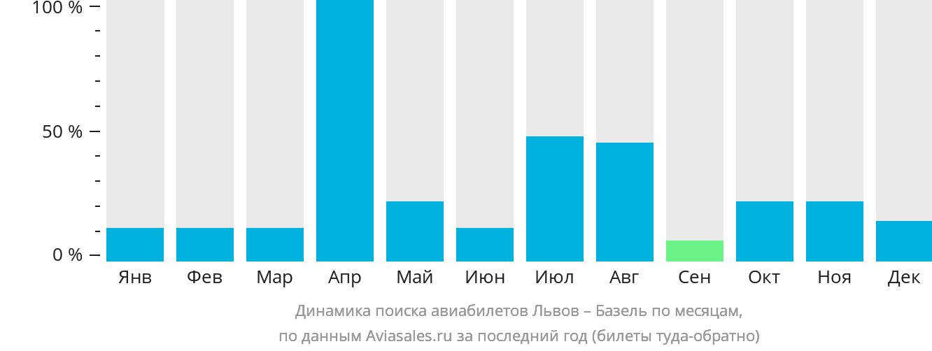 Динамика поиска авиабилетов из Львова в Базель по месяцам