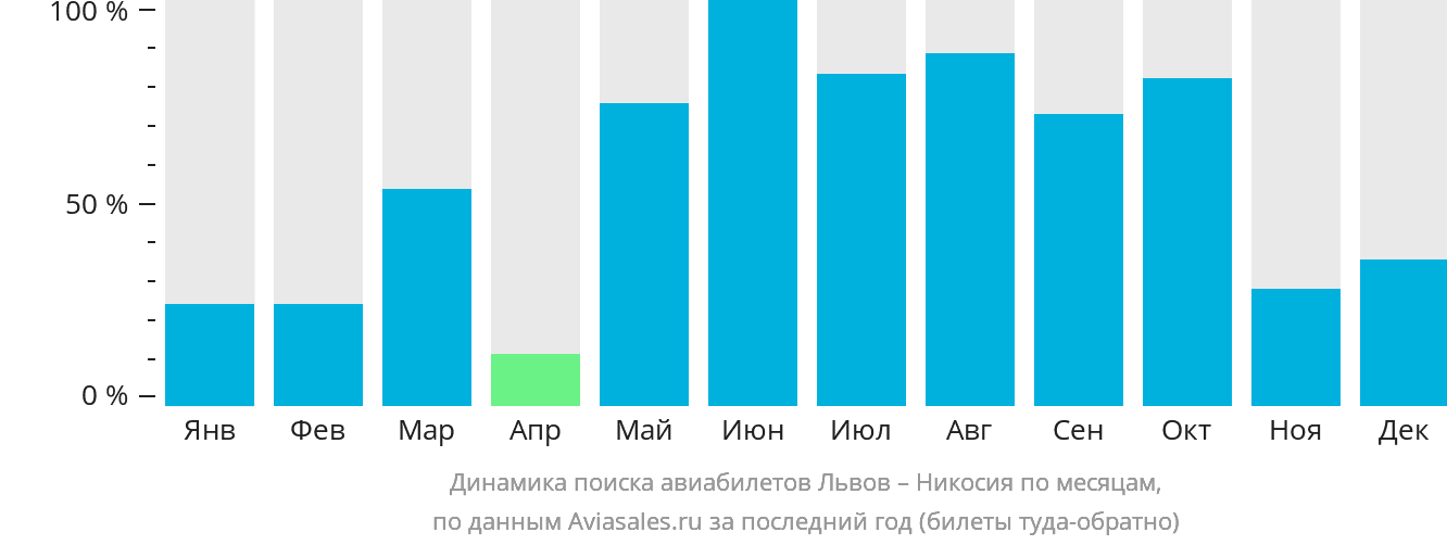 Динамика поиска авиабилетов из Львова в Эрджан по месяцам