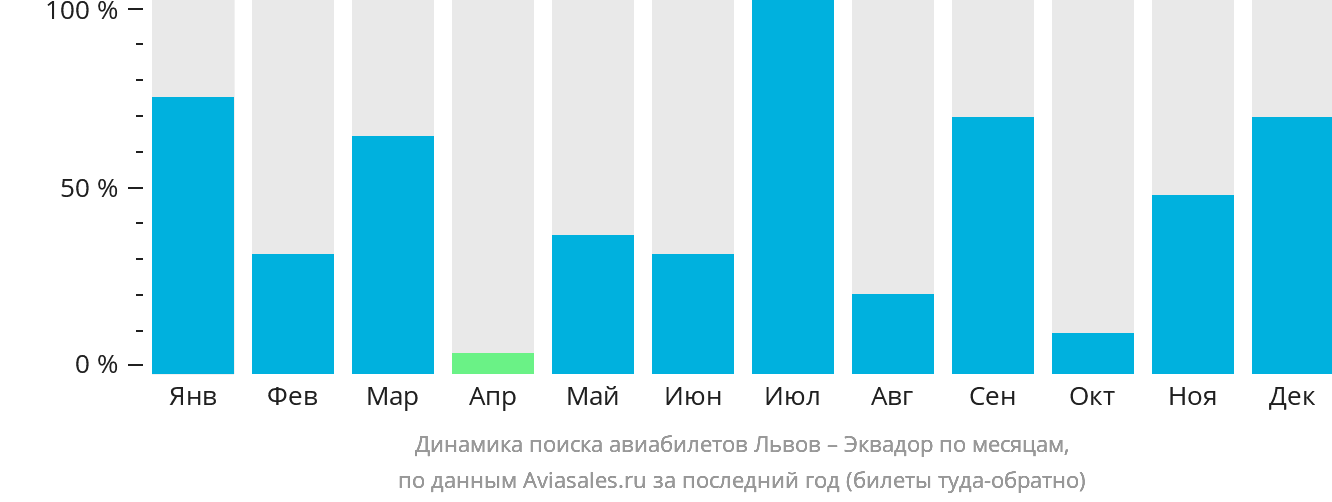 Динамика поиска авиабилетов из Львова в Эквадор по месяцам