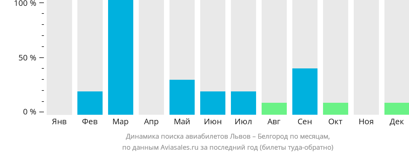 Динамика поиска авиабилетов из Львова в Белгород по месяцам