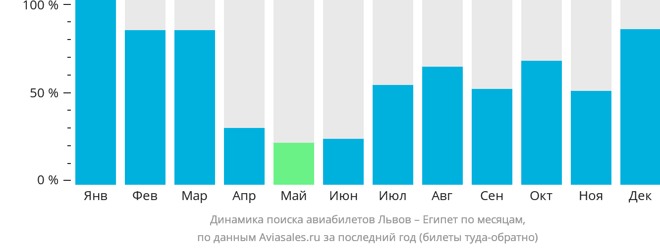 Динамика поиска авиабилетов из Львова в Египет по месяцам