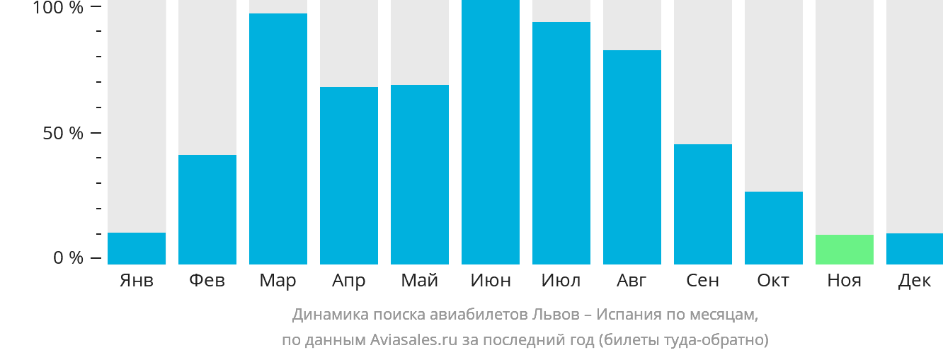 Динамика поиска авиабилетов из Львова в Испанию по месяцам