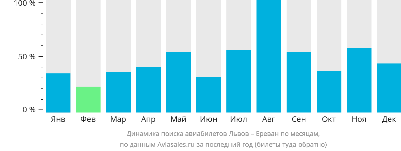Динамика поиска авиабилетов из Львова в Ереван по месяцам