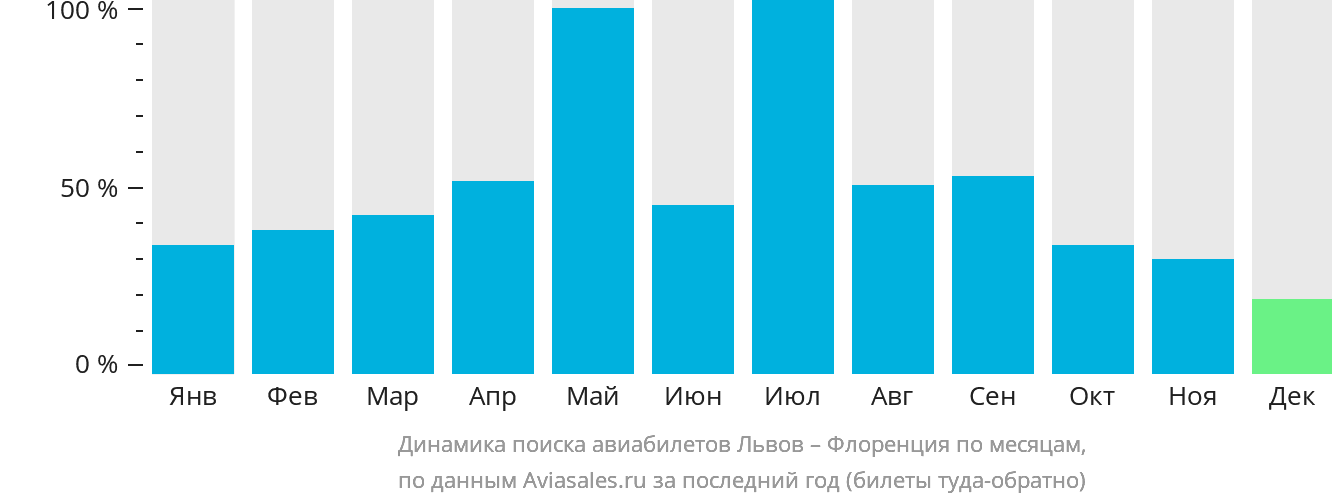 Динамика поиска авиабилетов из Львова в Флоренцию по месяцам