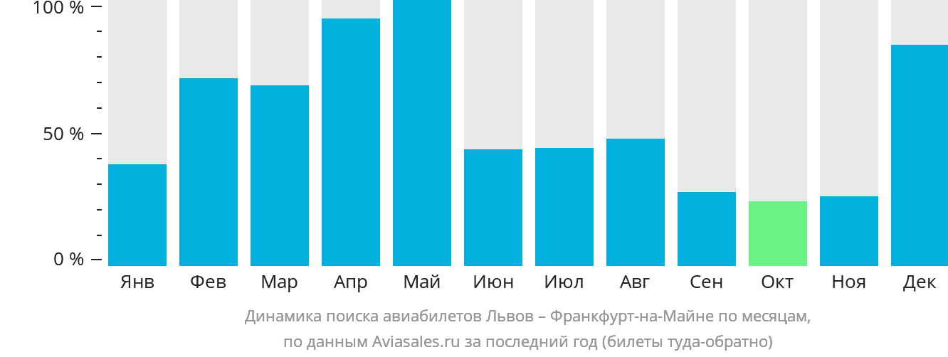 Динамика поиска авиабилетов из Львова во Франкфурт-на-Майне по месяцам