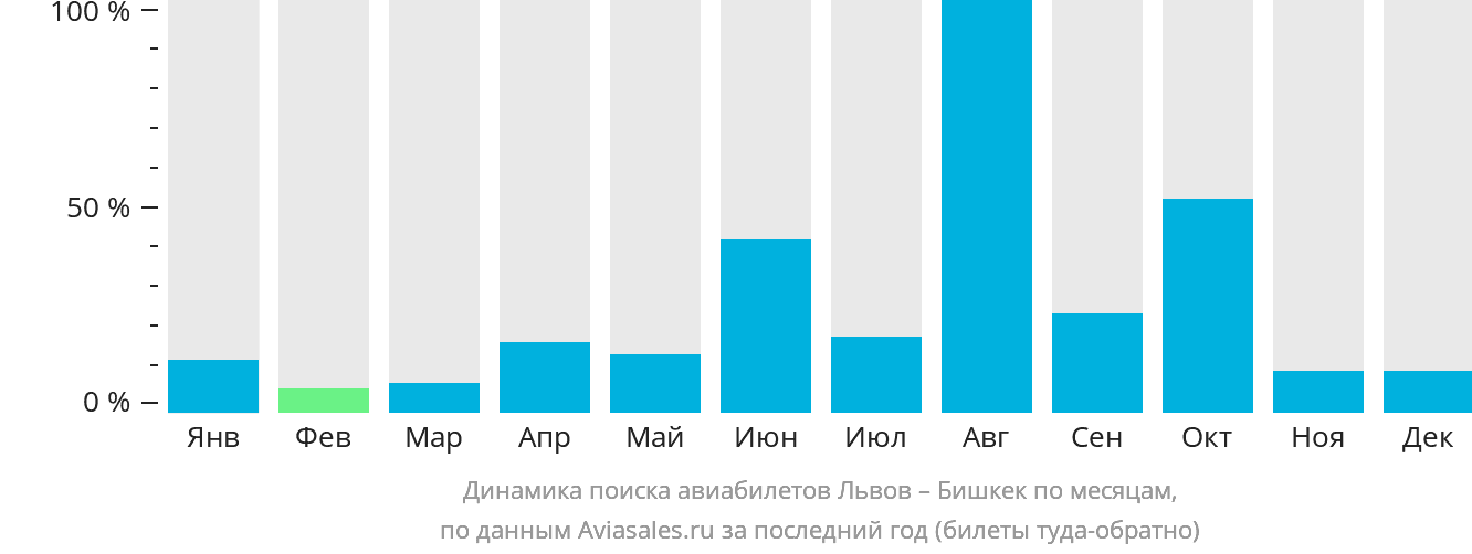 Динамика поиска авиабилетов из Львова в Бишкек по месяцам