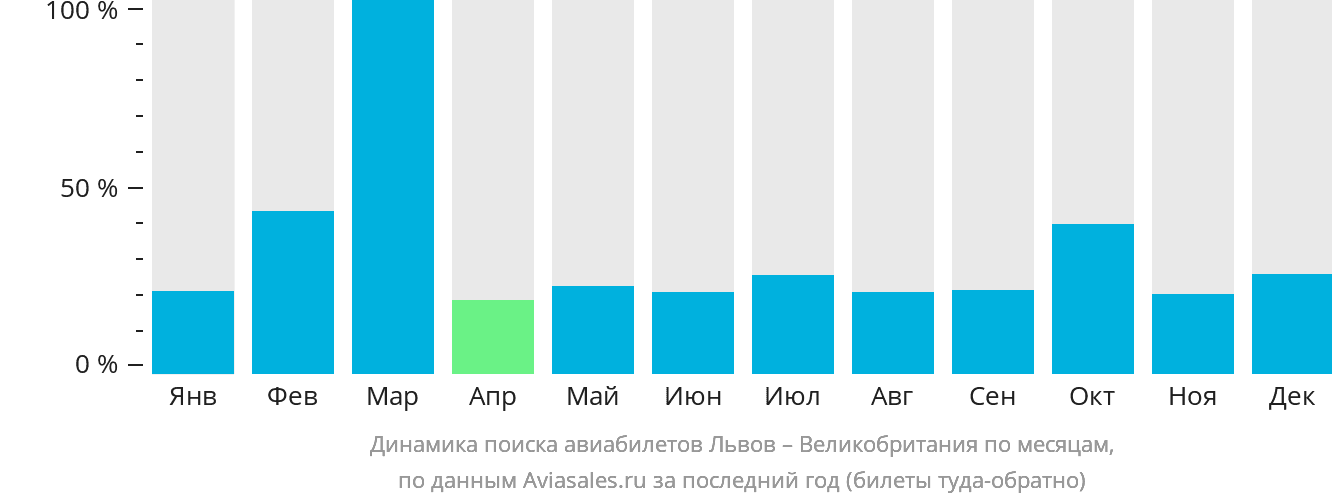 Динамика поиска авиабилетов из Львова в Великобританию по месяцам