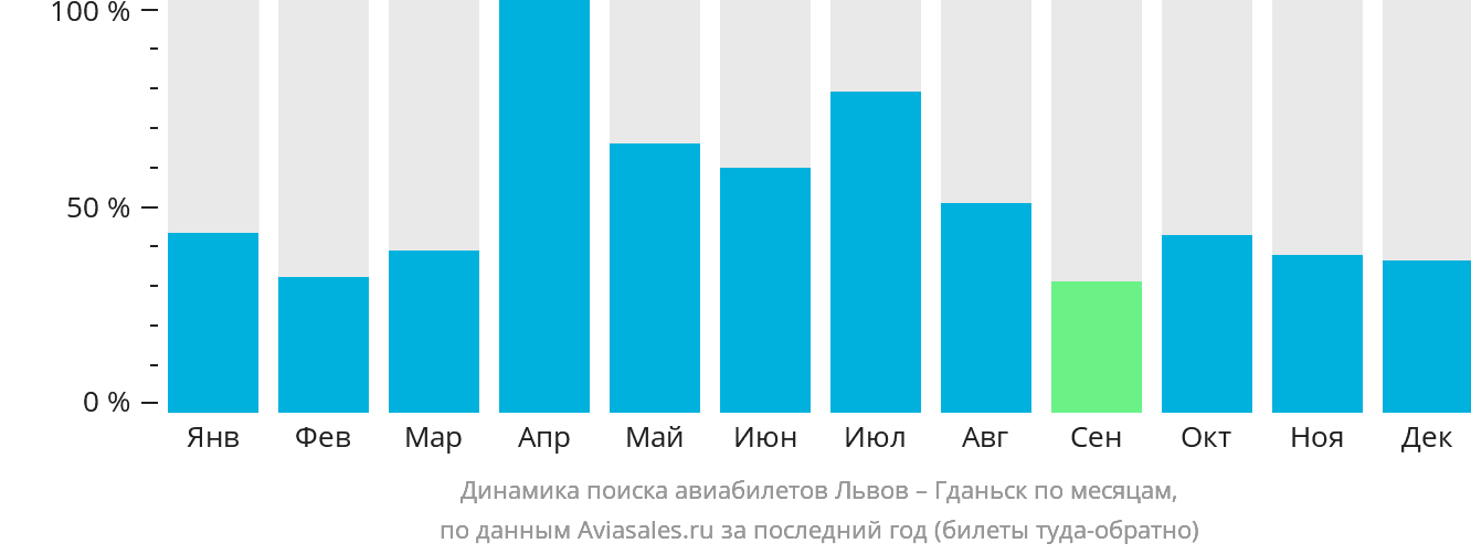 Динамика поиска авиабилетов из Львова в Гданьск по месяцам