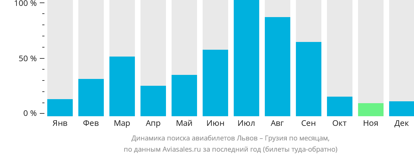 Динамика поиска авиабилетов из Львова в Грузию по месяцам