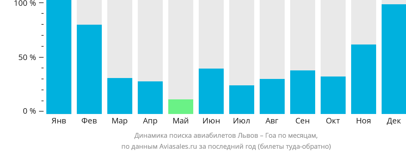 Динамика поиска авиабилетов из Львова в Гоа по месяцам