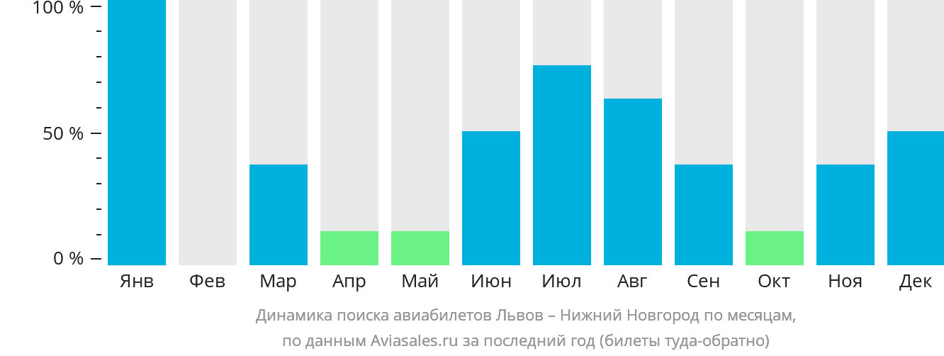Динамика поиска авиабилетов из Львова в Нижний Новгород по месяцам