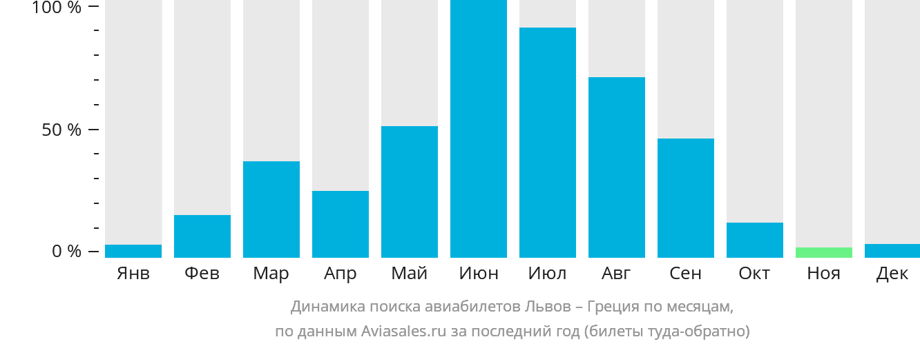 Динамика поиска авиабилетов из Львова в Грецию по месяцам