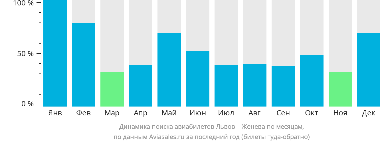 Динамика поиска авиабилетов из Львова в Женеву по месяцам