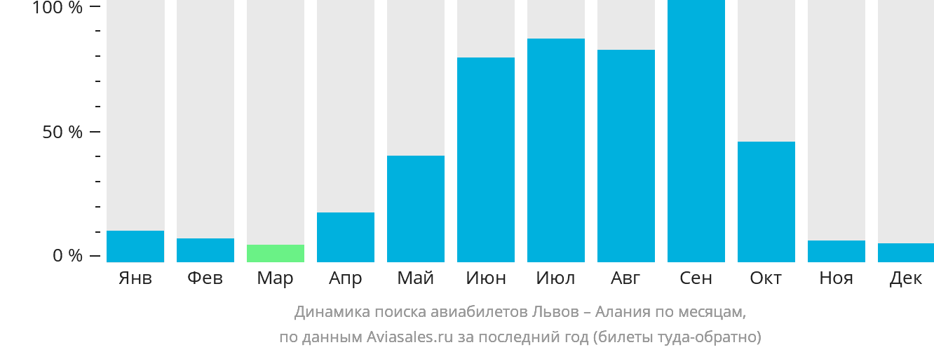 Динамика поиска авиабилетов из Львова в Аланью по месяцам