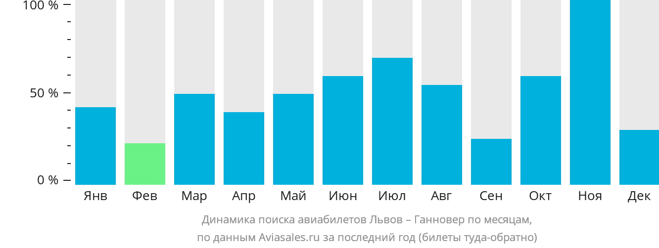 Динамика поиска авиабилетов из Львова в Ганновер по месяцам