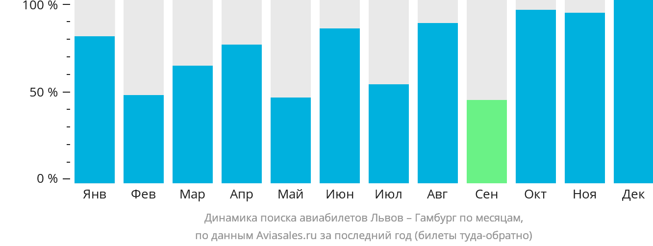 Динамика поиска авиабилетов из Львова в Гамбург по месяцам