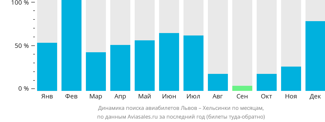 Динамика поиска авиабилетов из Львова в Хельсинки по месяцам