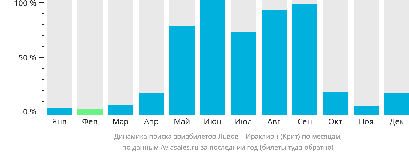 Динамика поиска авиабилетов из Львова в Ираклион по месяцам