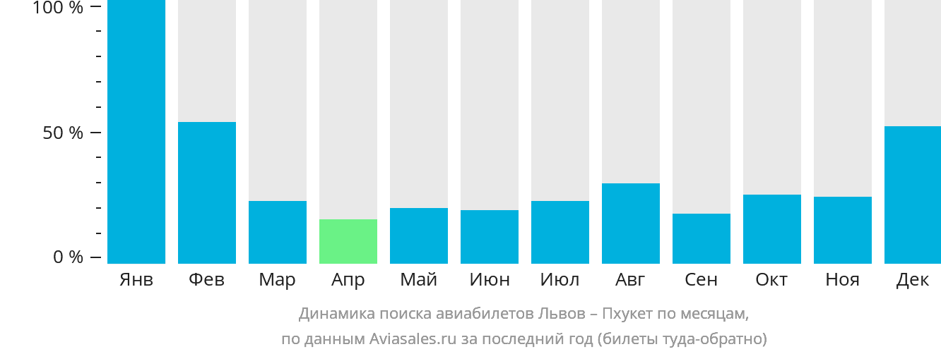 Динамика поиска авиабилетов из Львова на Пхукет по месяцам