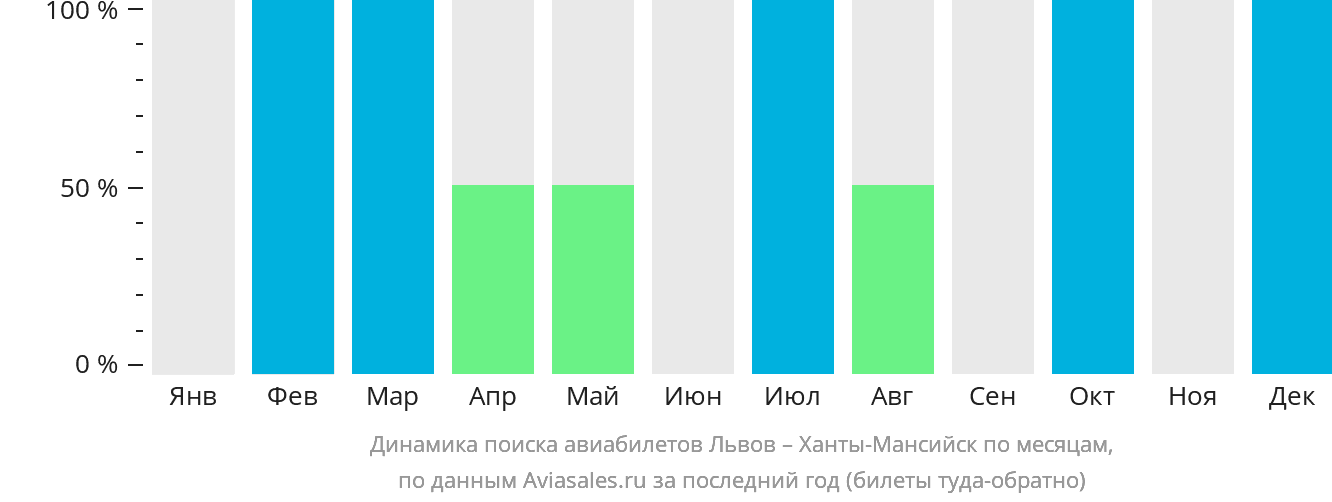 Динамика поиска авиабилетов из Львова в Ханты-Мансийск по месяцам