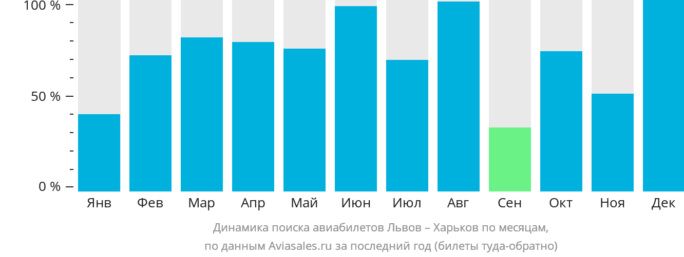 Динамика поиска авиабилетов из Львова в Харьков по месяцам