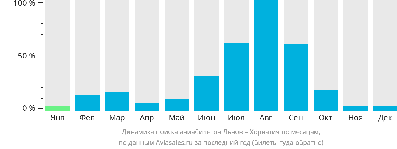 Динамика поиска авиабилетов из Львова в Хорватию по месяцам