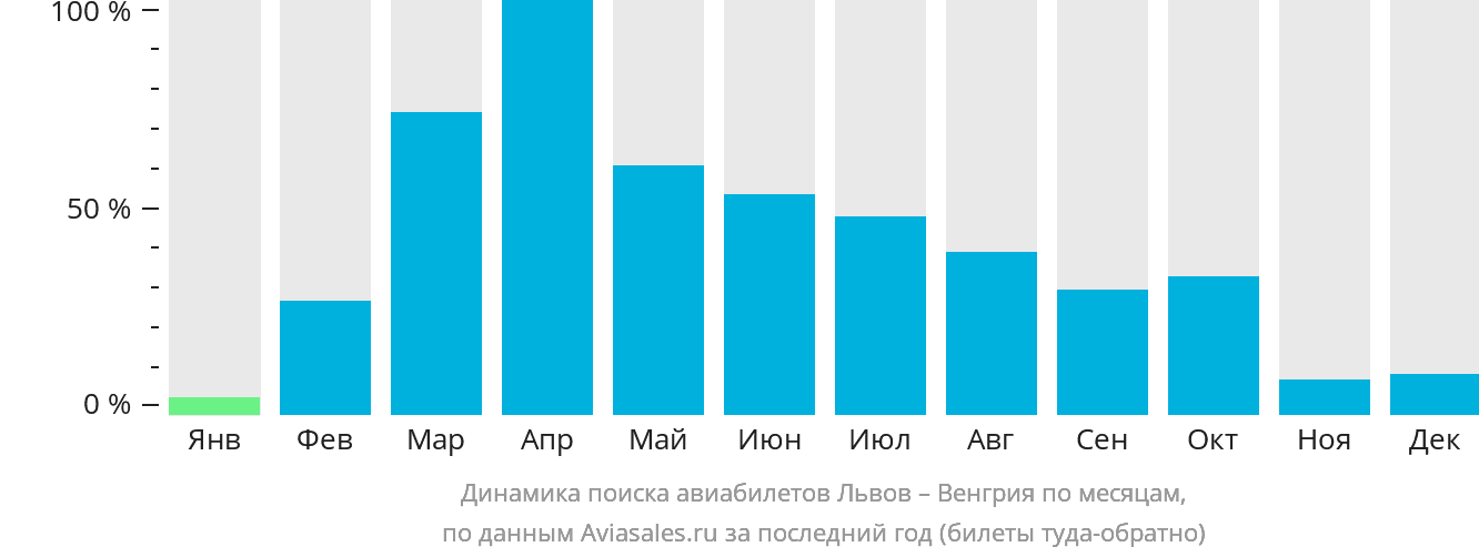 Динамика поиска авиабилетов из Львова в Венгрию по месяцам