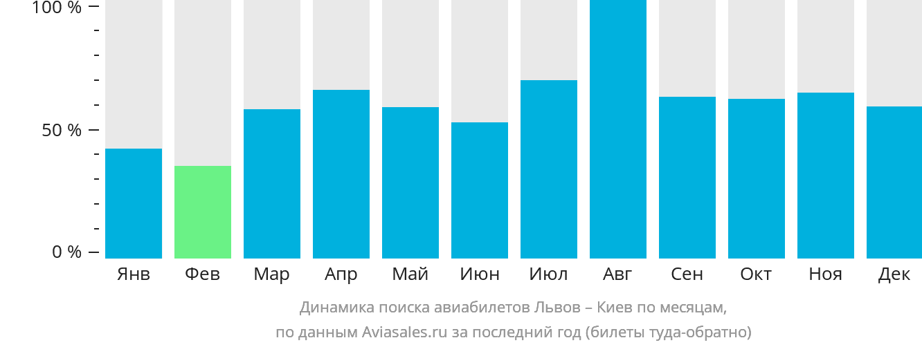 Динамика поиска авиабилетов из Львова в Киев по месяцам