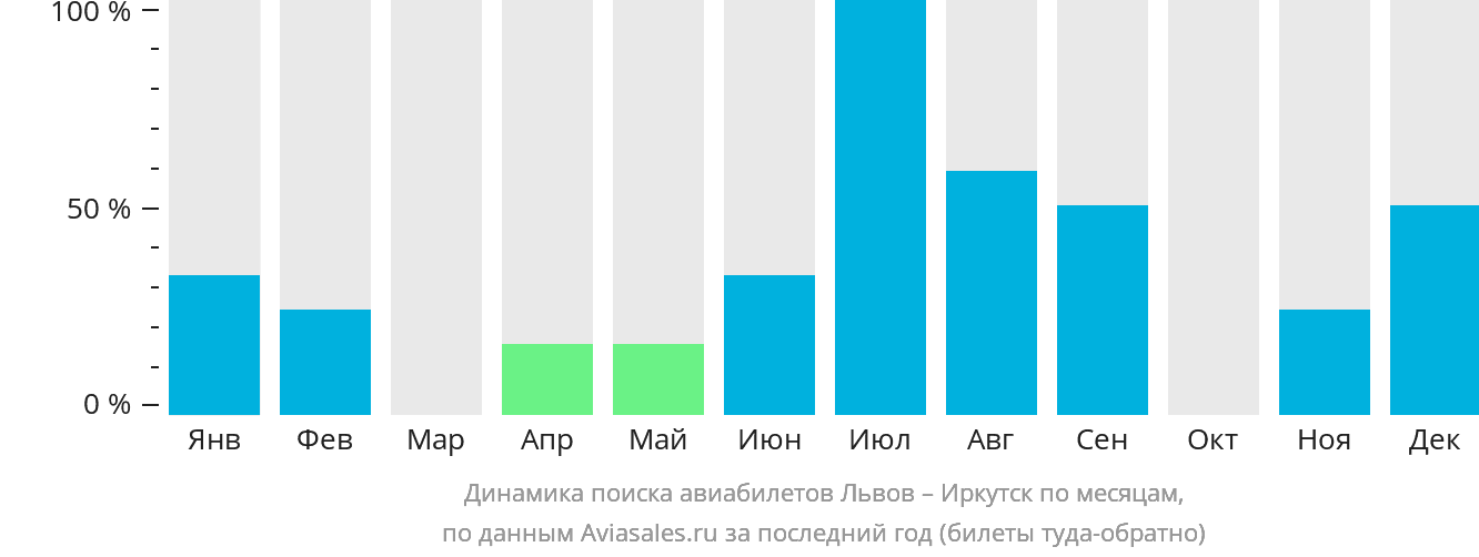 Динамика поиска авиабилетов из Львова в Иркутск по месяцам