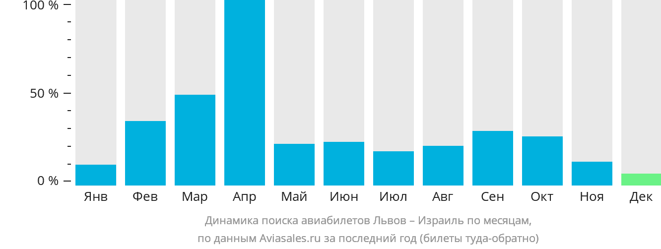 Динамика поиска авиабилетов из Львова в Израиль по месяцам