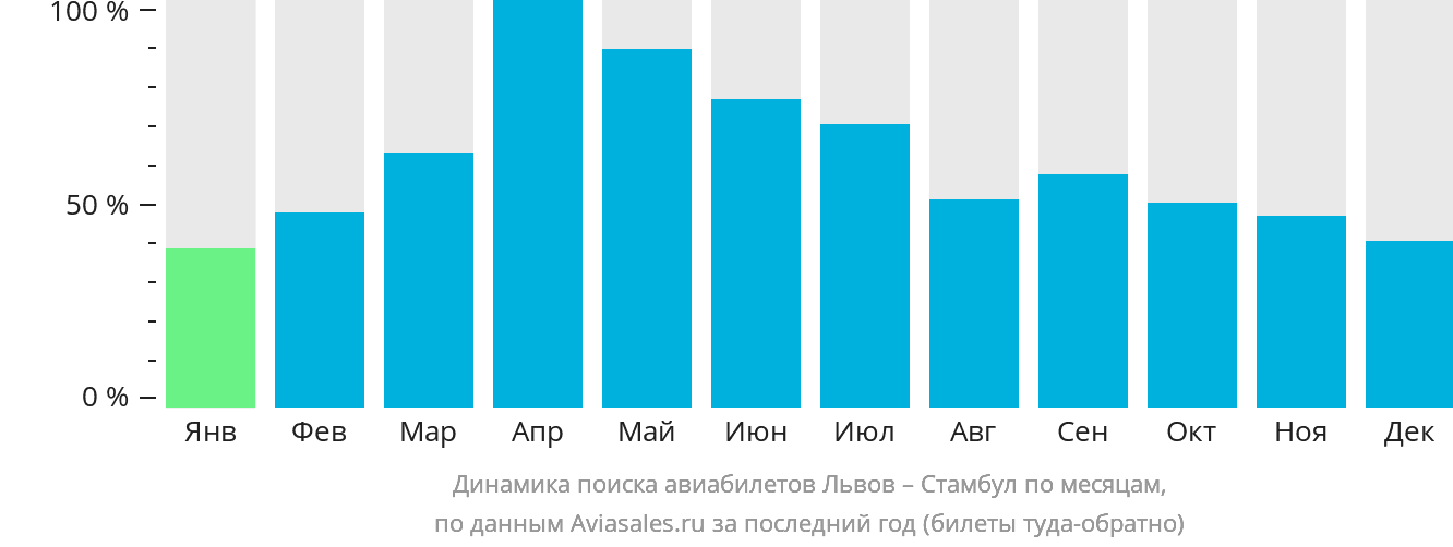 Динамика поиска авиабилетов из Львова в Стамбул по месяцам