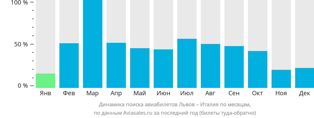 Динамика поиска авиабилетов из Львова в Италию по месяцам