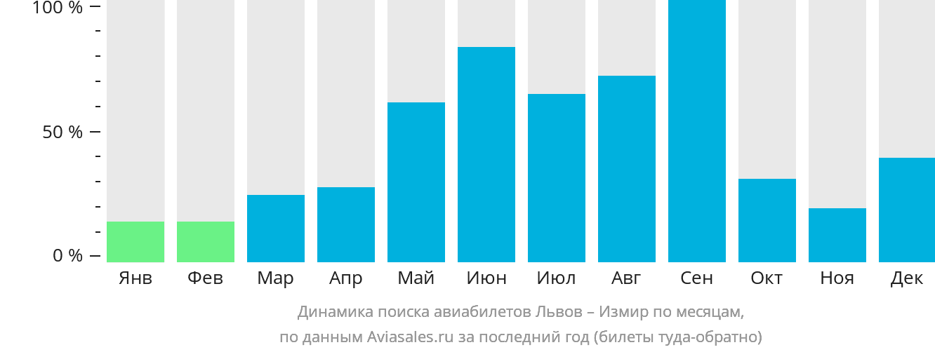 Динамика поиска авиабилетов из Львова в Измир по месяцам