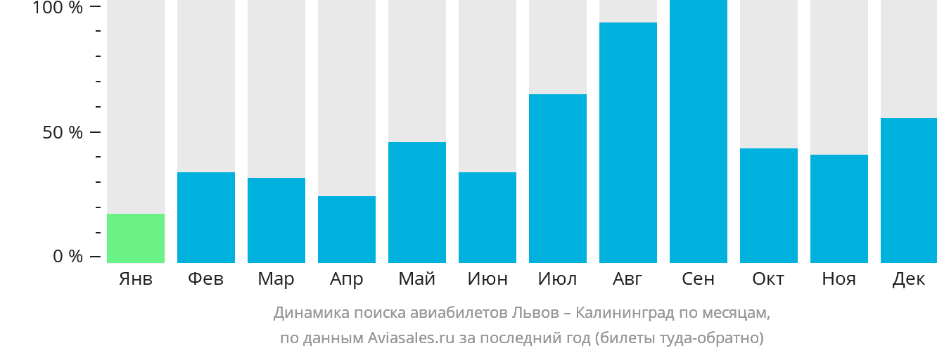 Динамика поиска авиабилетов из Львова в Калининград по месяцам