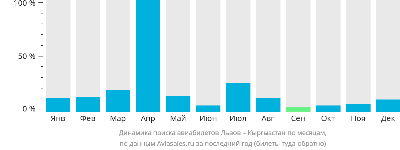 Динамика поиска авиабилетов из Львова в Кыргызстан по месяцам