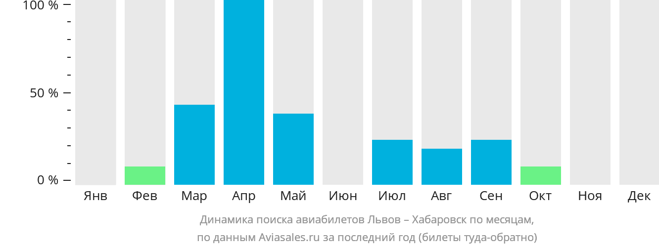 Динамика поиска авиабилетов из Львова в Хабаровск по месяцам