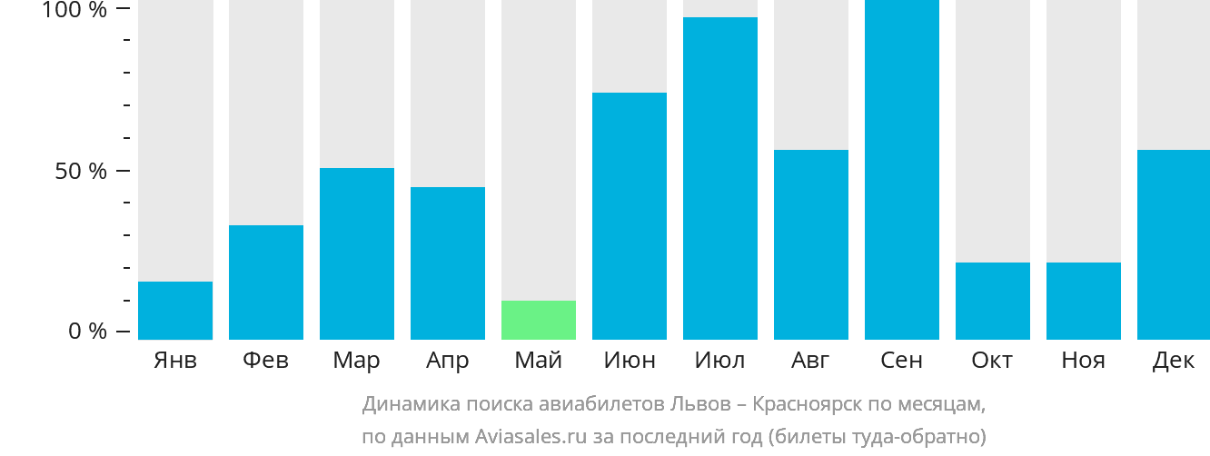 Динамика поиска авиабилетов из Львова в Красноярск по месяцам