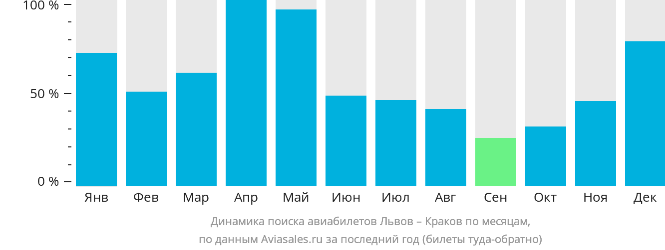 Динамика поиска авиабилетов из Львова в Краков по месяцам