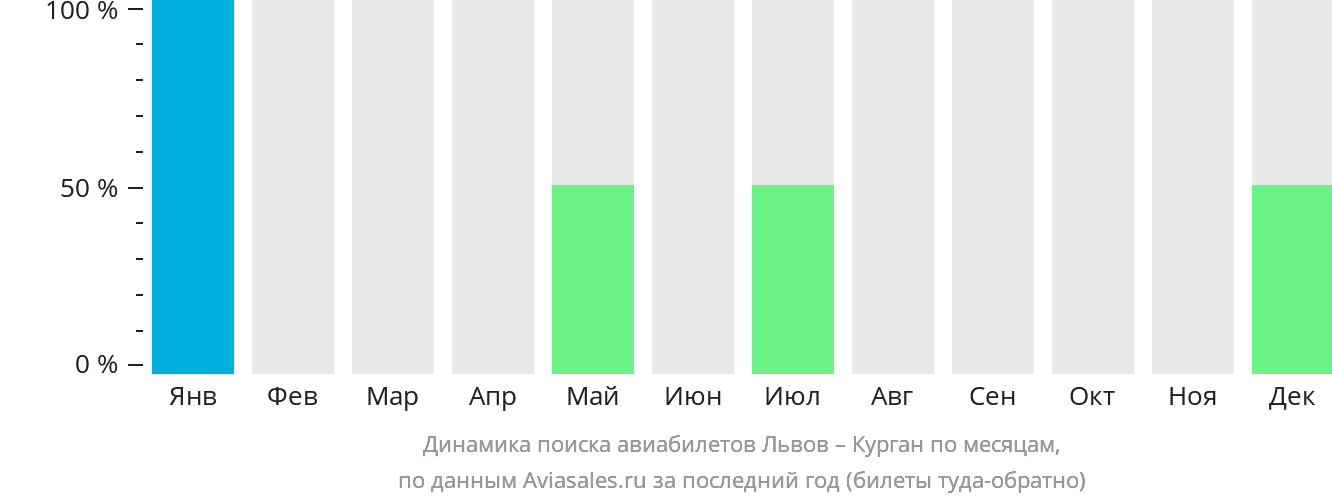 Динамика поиска авиабилетов из Львова в Курган по месяцам