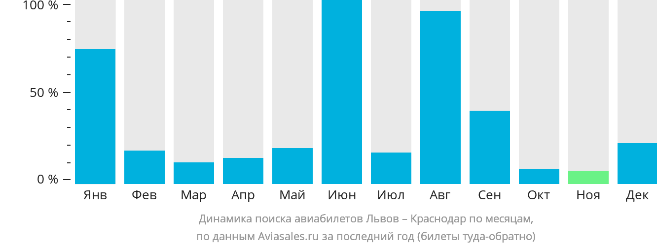 Динамика поиска авиабилетов из Львова в Краснодар по месяцам