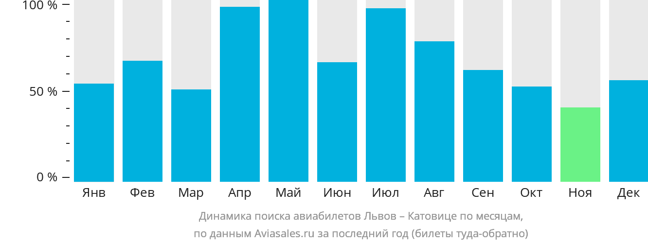 Динамика поиска авиабилетов из Львова в Катовице по месяцам