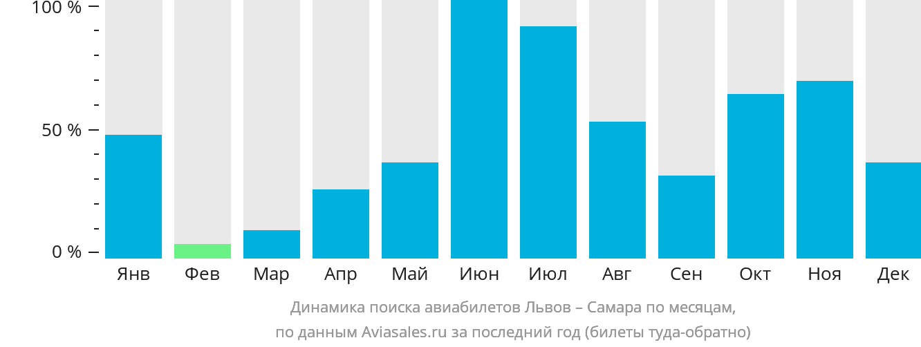 Динамика поиска авиабилетов из Львова в Самару по месяцам