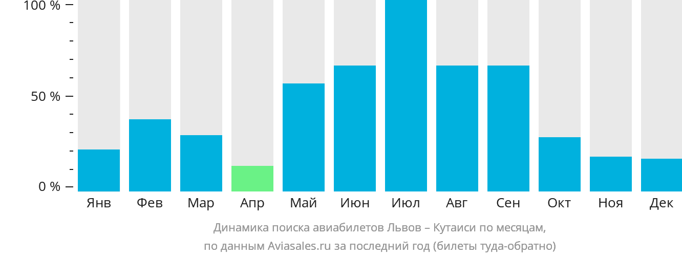 Динамика поиска авиабилетов из Львова в Кутаиси по месяцам